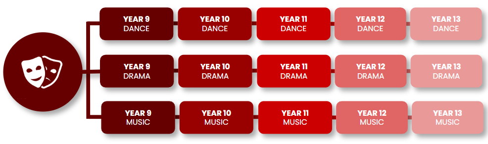 Performing Arts Flowchart