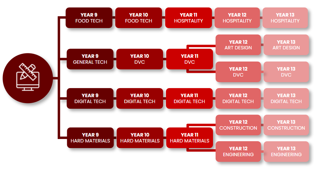 Technology Flowchart